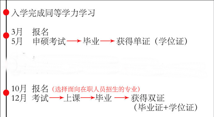 山东大学在职研究生报名条件