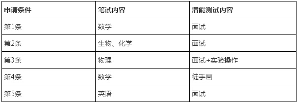 山大mba双证在职研究生复试科目