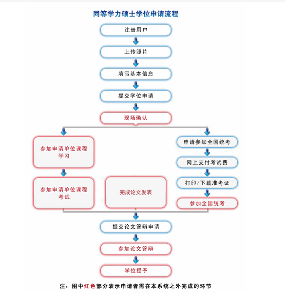 山大在职研究生同等学力申硕流程